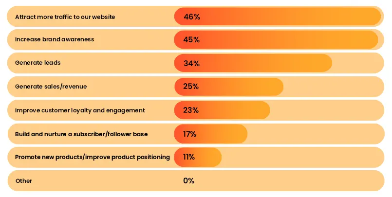 Content Marketing Goals